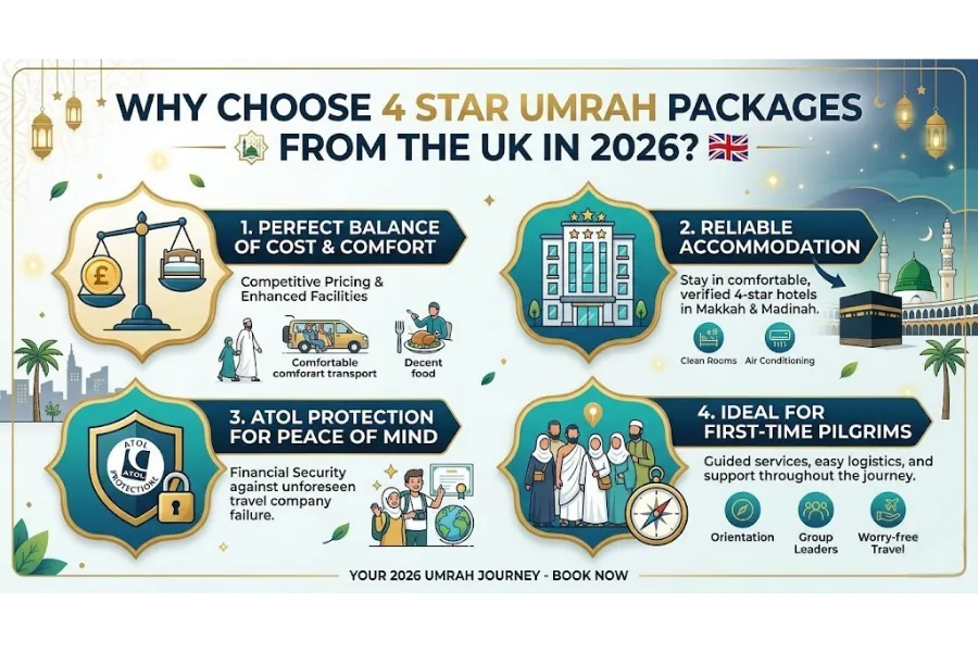 4 Star Umrah Packages UK
4 Star Umrah Packages UK 2026, Standard Umrah 2026, 4-star Umrah deals, 4-star hotels Madinah
